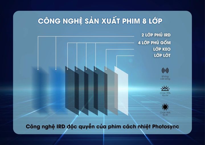 Dán phim cách nhiệt Photosync giữ nguyên chỉ số cách nhiệt khi đo ở 3 dải bước sóng: 940nm, 1400nm và Full IR gần: 2500nm