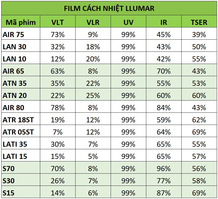 Bảng thông số phim cách nhiệt LLumar chính hãng mới nhất